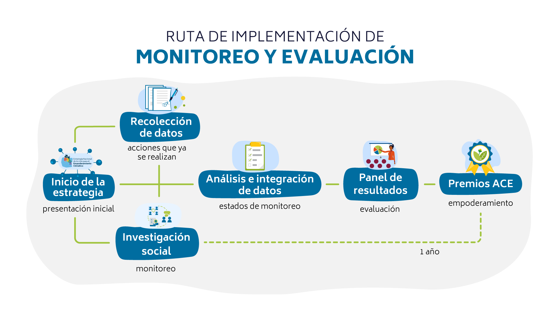 resumen Validación de la Ruta de la implementación